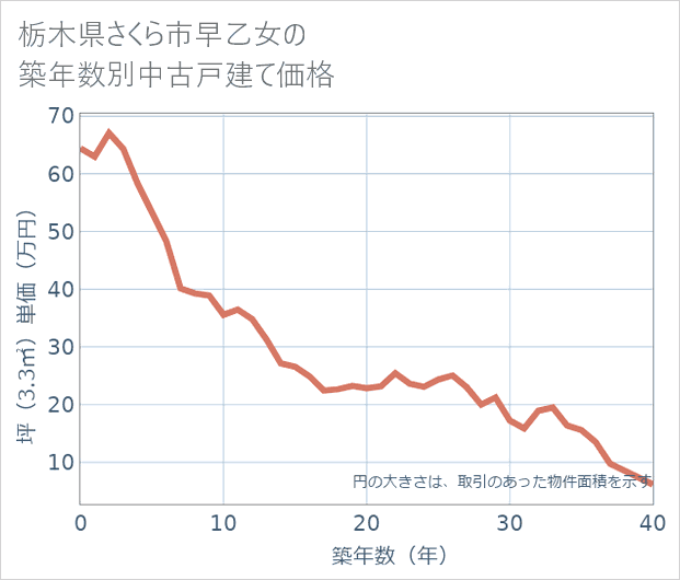 栃木県さくら市早乙女の築年数別の中古戸建て坪単価