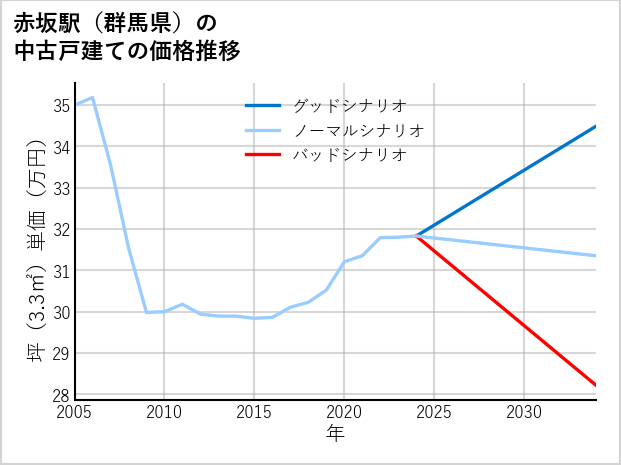 赤坂駅（群馬県）の中古戸建て価格推移