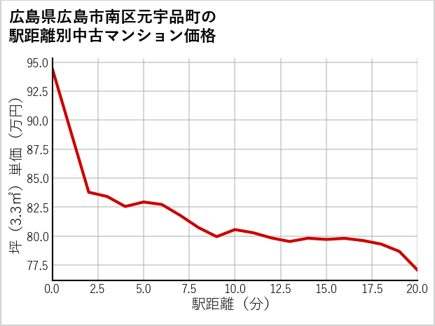 広島県広島市南区元宇品町の徒歩距離別の中古マンション坪単価