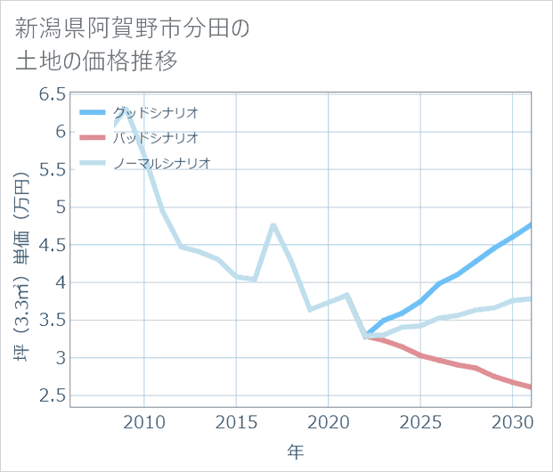 新潟県阿賀野市分田の土地価格推移