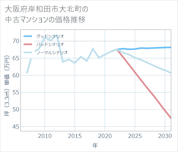 大阪府岸和田市大北町の中古マンション価格推移