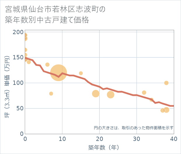 宮城県仙台市若林区志波町の築年数別の中古戸建て坪単価