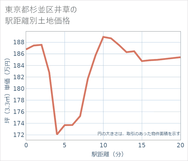 東京都杉並区井草の徒歩距離別の土地坪単価