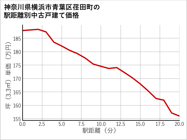 神奈川県横浜市青葉区荏田町の徒歩距離別の中古戸建て坪単価