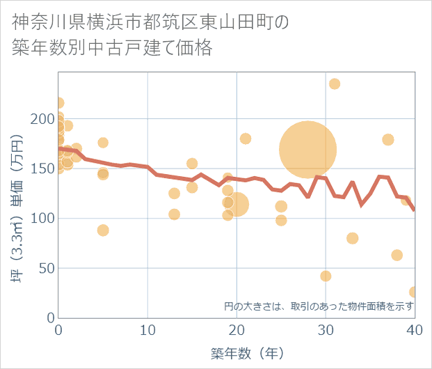 神奈川県横浜市都筑区東山田町の築年数別の中古戸建て坪単価