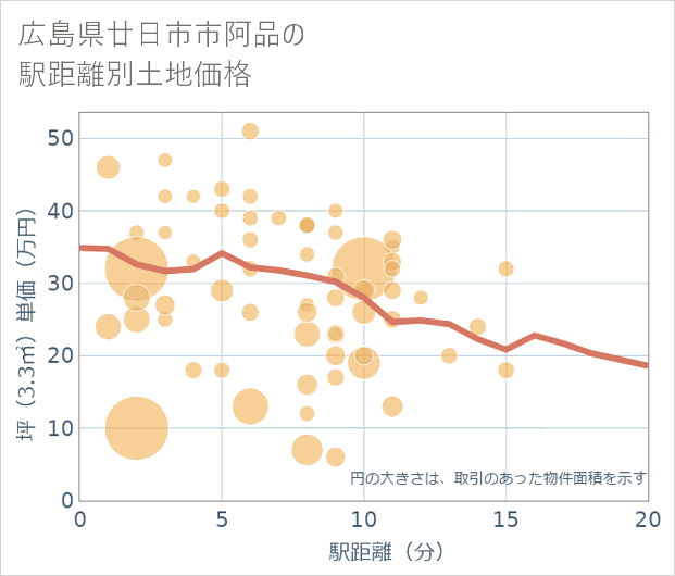 広島県廿日市市阿品の徒歩距離別の土地坪単価