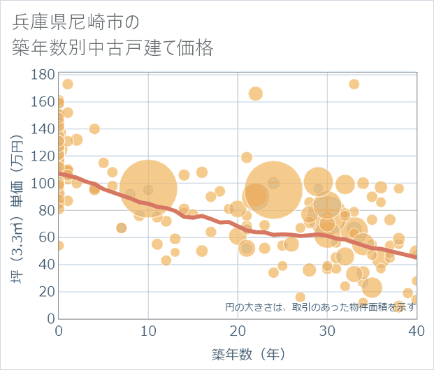 兵庫県尼崎市の築年数別の中古戸建て坪単価