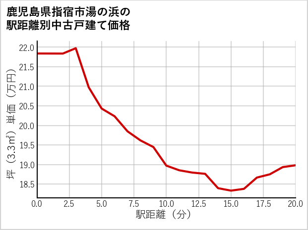 鹿児島県指宿市湯の浜の徒歩距離別の中古戸建て坪単価