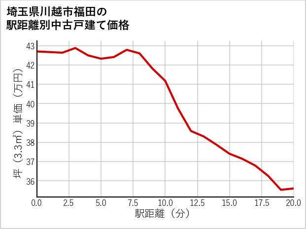 埼玉県川越市福田の徒歩距離別の中古戸建て坪単価