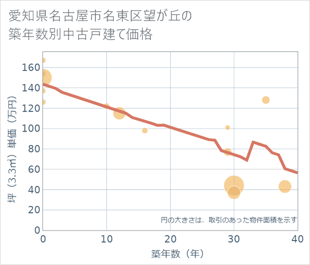 愛知県名古屋市名東区望が丘の築年数別の中古戸建て坪単価