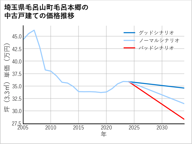 埼玉県毛呂山町毛呂本郷の中古戸建て価格推移