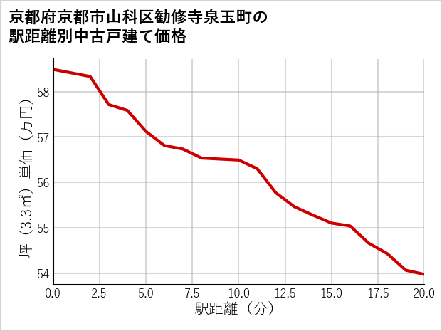 京都府京都市山科区勧修寺泉玉町の徒歩距離別の中古戸建て坪単価
