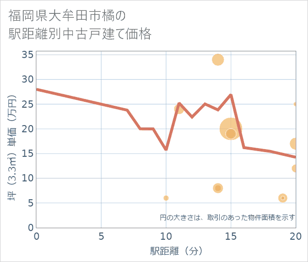 福岡県大牟田市橘の徒歩距離別の中古戸建て坪単価