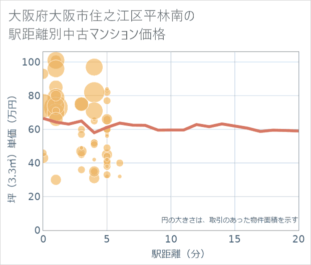 大阪府大阪市住之江区平林南の徒歩距離別の中古マンション坪単価