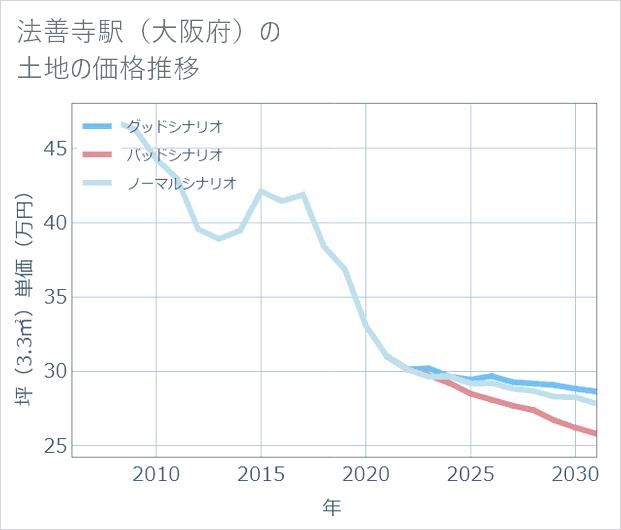法善寺駅(大阪府)の土地価格推移