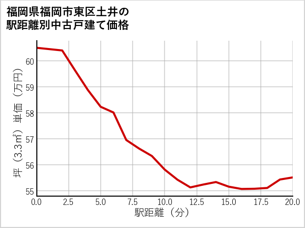 福岡県福岡市東区土井の徒歩距離別の中古戸建て坪単価