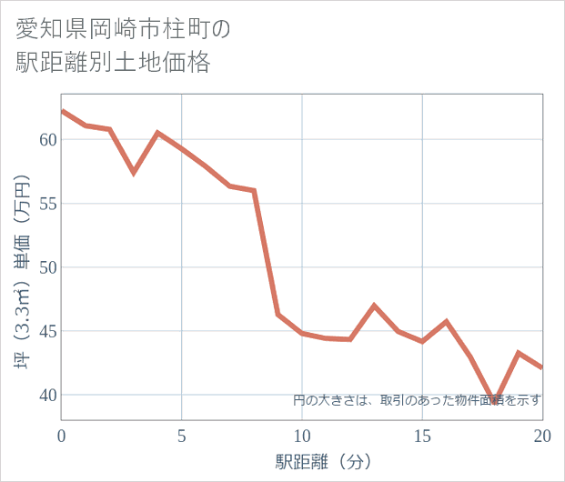 愛知県岡崎市柱町の徒歩距離別の土地坪単価