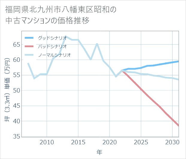 福岡県北九州市八幡東区昭和の中古マンション価格推移