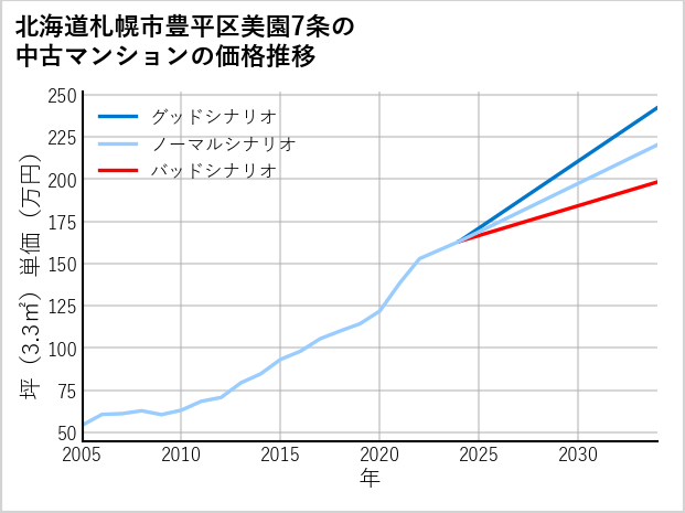 北海道札幌市豊平区美園7条の中古マンション価格推移
