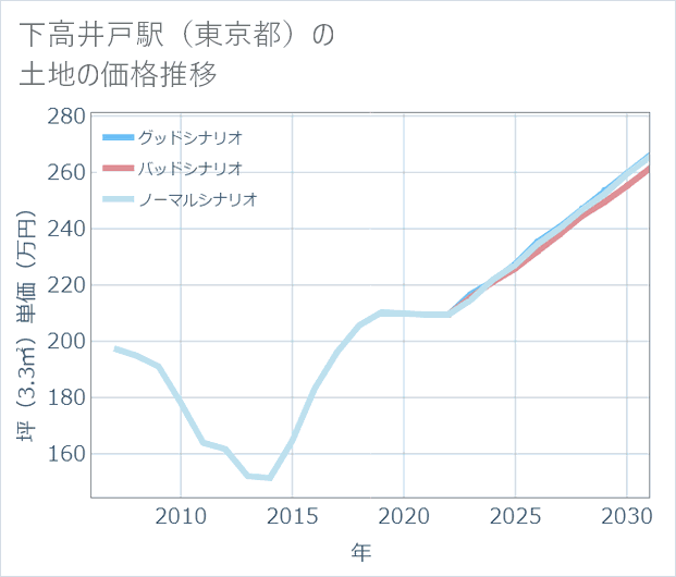 下高井戸駅(東京都)の土地価格推移