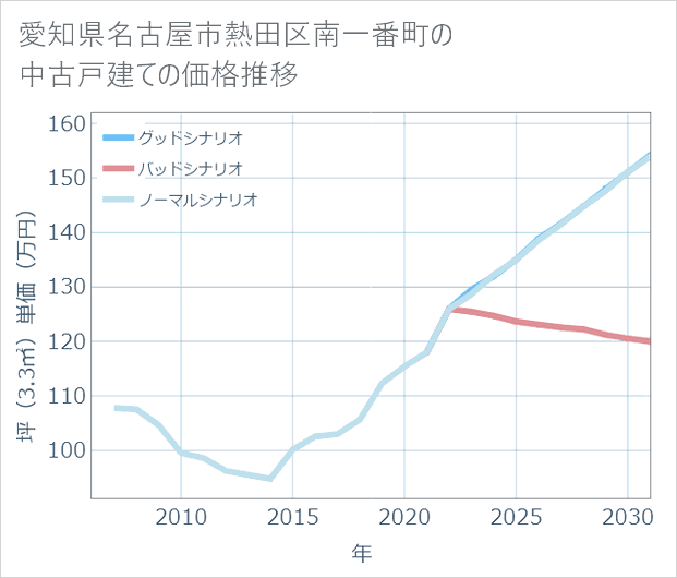愛知県名古屋市熱田区南一番町の中古戸建て価格推移