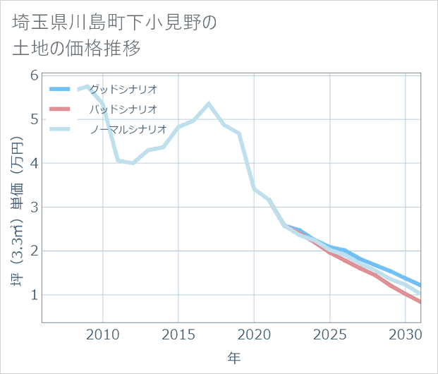 埼玉県川島町下小見野の土地価格推移