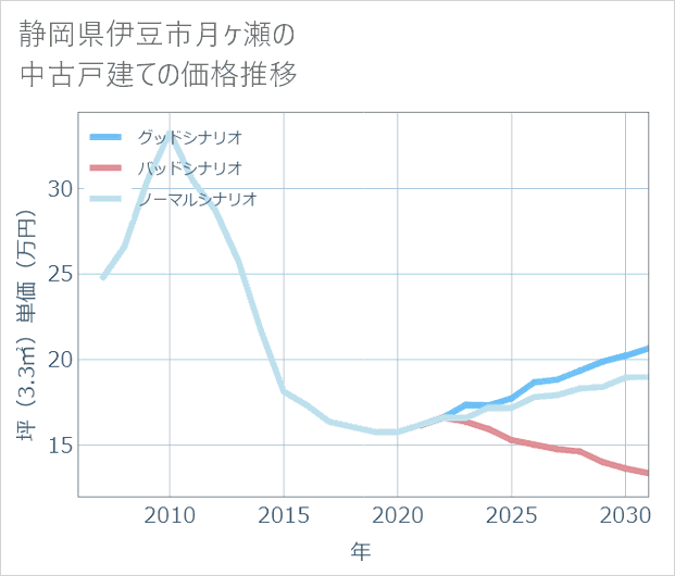 静岡県伊豆市月ケ瀬の中古戸建て価格推移
