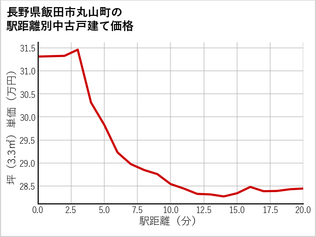 長野県飯田市丸山町の徒歩距離別の中古戸建て坪単価