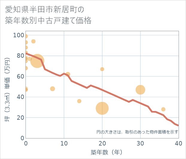愛知県半田市新居町の築年数別の中古戸建て坪単価