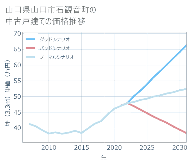 山口県山口市石観音町の中古戸建て価格推移