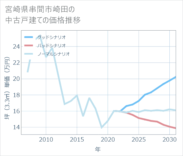 宮崎県串間市崎田の中古戸建て価格推移