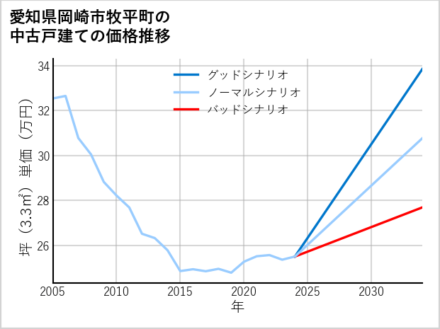 愛知県岡崎市牧平町の中古戸建て価格推移
