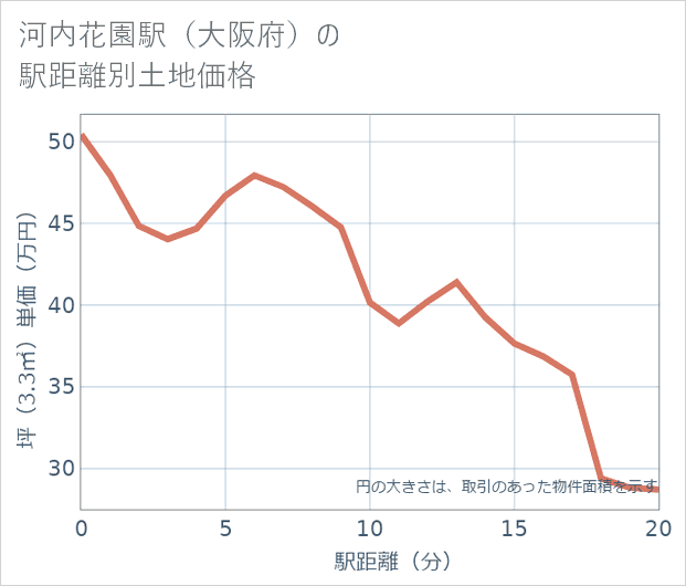 河内花園駅(大阪府)の徒歩距離別の土地坪単価