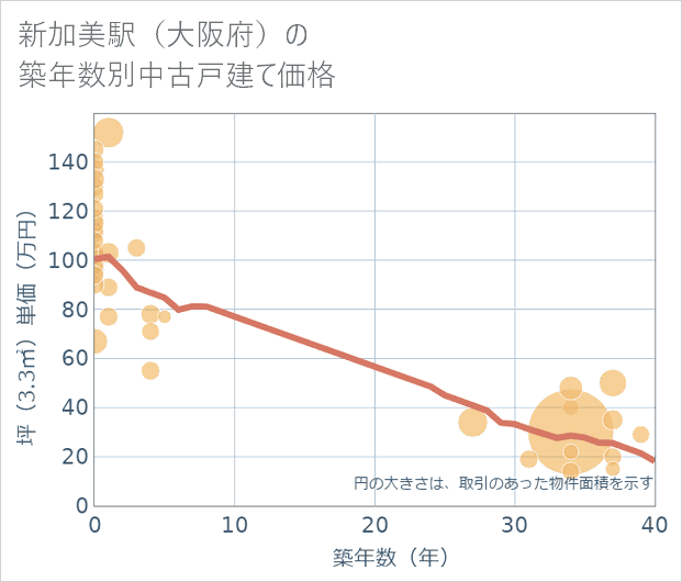 新加美駅(大阪府)の築年数別の中古戸建て坪単価