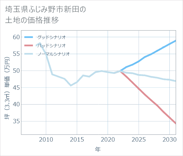 埼玉県ふじみ野市新田の土地価格推移