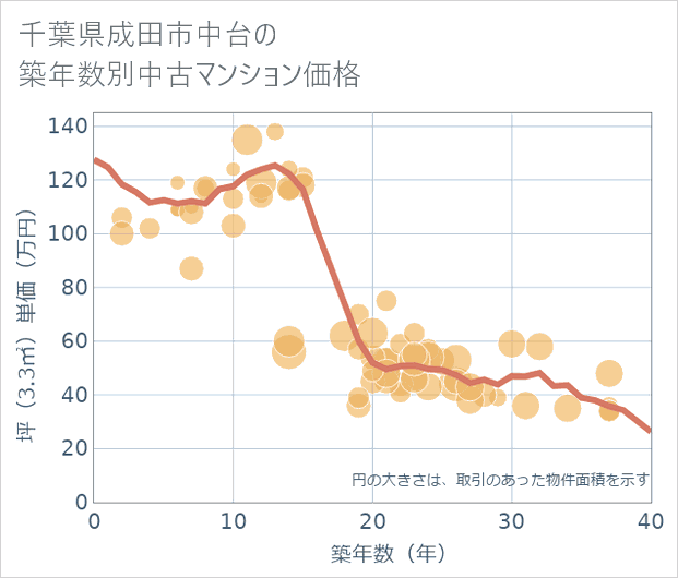 千葉県成田市中台の築年数別の中古マンション坪単価