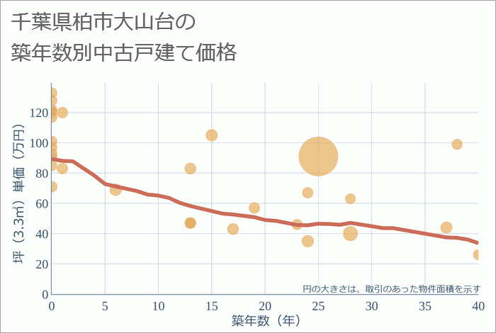 千葉県柏市大山台の築年数別の中古戸建て坪単価