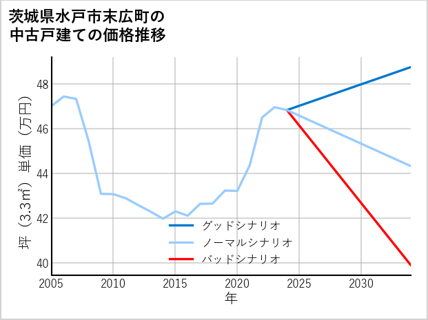 茨城県水戸市末広町の中古戸建て価格推移