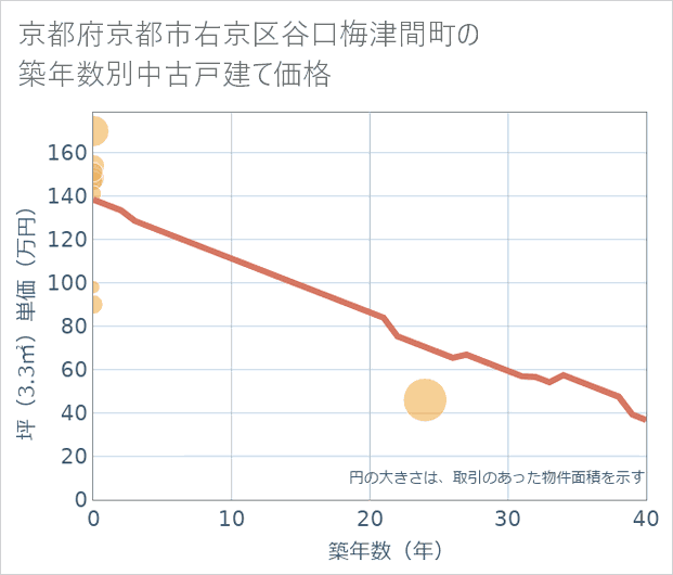 京都府京都市右京区谷口梅津間町の築年数別の中古戸建て坪単価