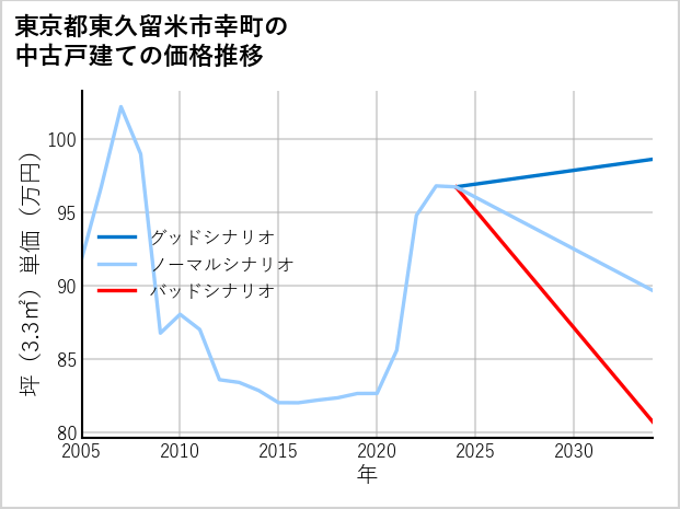 東京都東久留米市幸町の中古戸建て価格推移