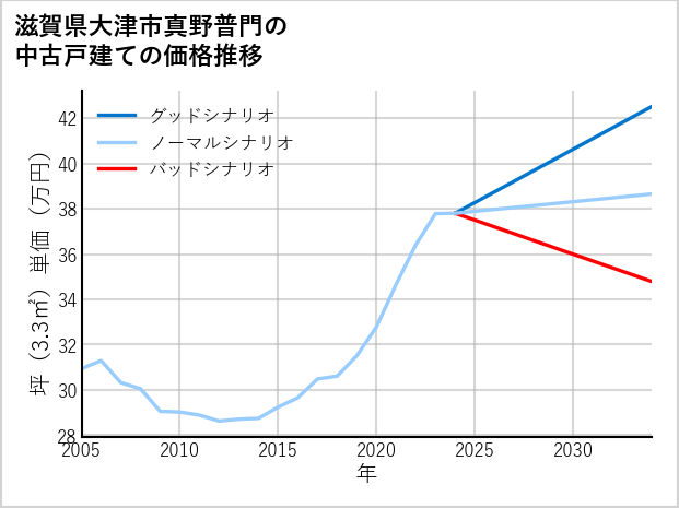 滋賀県大津市真野普門の中古戸建て価格推移