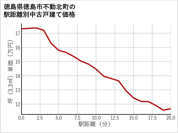 徳島県徳島市不動北町の徒歩距離別の中古戸建て坪単価