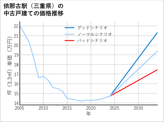 依那古駅（三重県）の中古戸建て価格推移