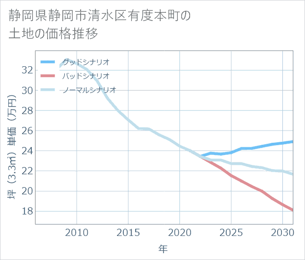 静岡県静岡市清水区有度本町の土地価格推移