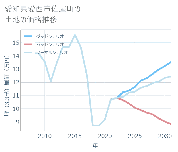 愛知県愛西市佐屋町の土地価格推移