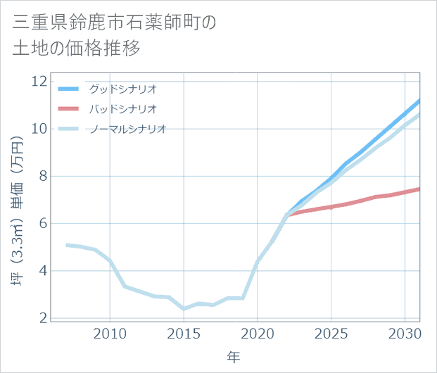 三重県鈴鹿市石薬師町の土地価格推移