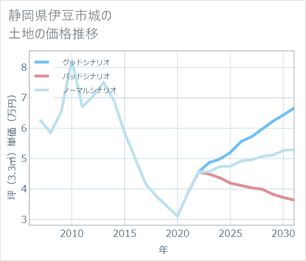 静岡県伊豆市城の土地価格推移
