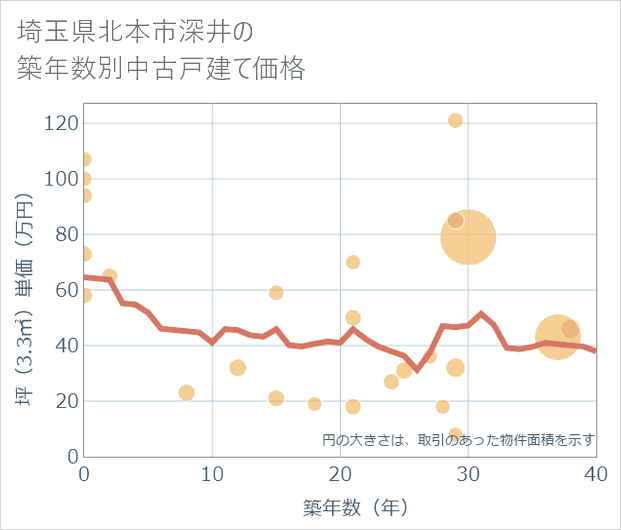 埼玉県北本市深井の築年数別の中古戸建て坪単価