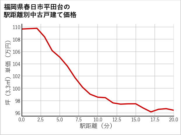 福岡県春日市平田台の徒歩距離別の中古戸建て坪単価
