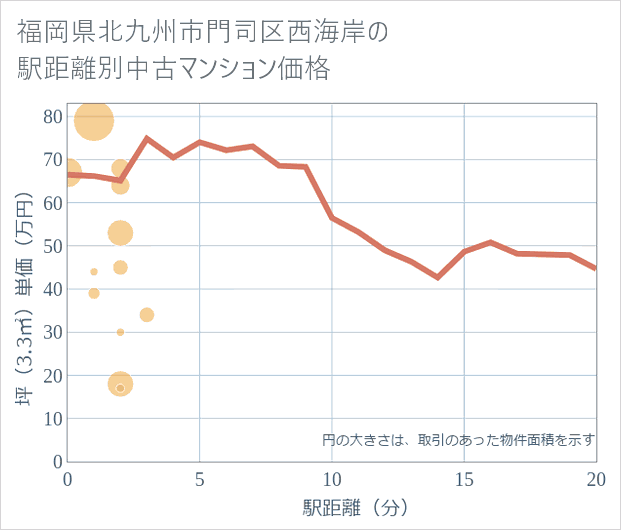 福岡県北九州市門司区西海岸の徒歩距離別の中古マンション坪単価